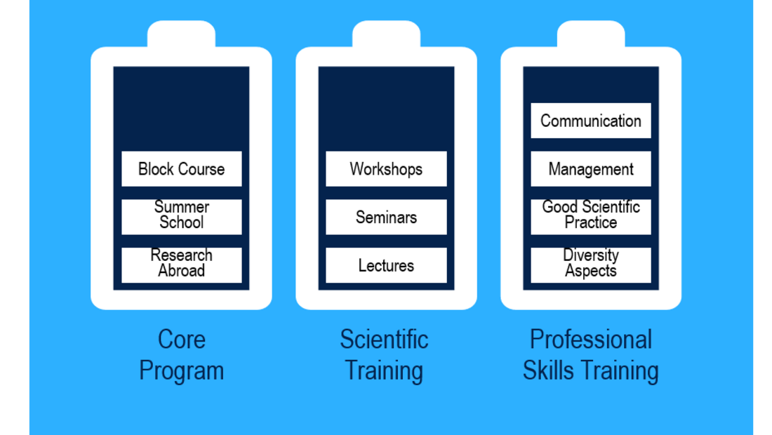 The figure shows the three columns of the GS-EES qualification program, namely the core program (block course, summer school and research abroad), the scientific  training (workshops, seminars and lectures) and professional skills training (Communication, management, good scientific practice, diversity aspects)