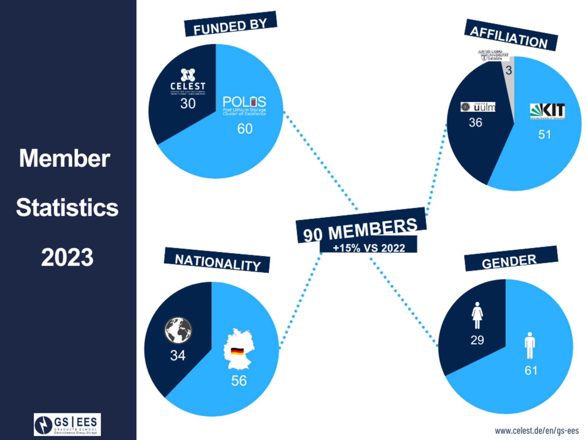 GS-EES Member Statistics